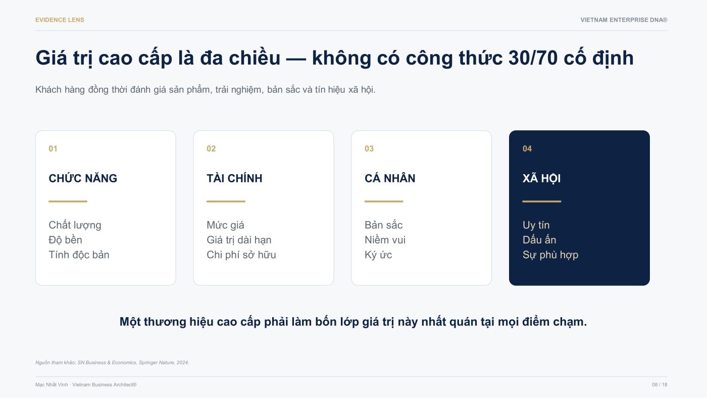 Vietnam Enterprise DNA®