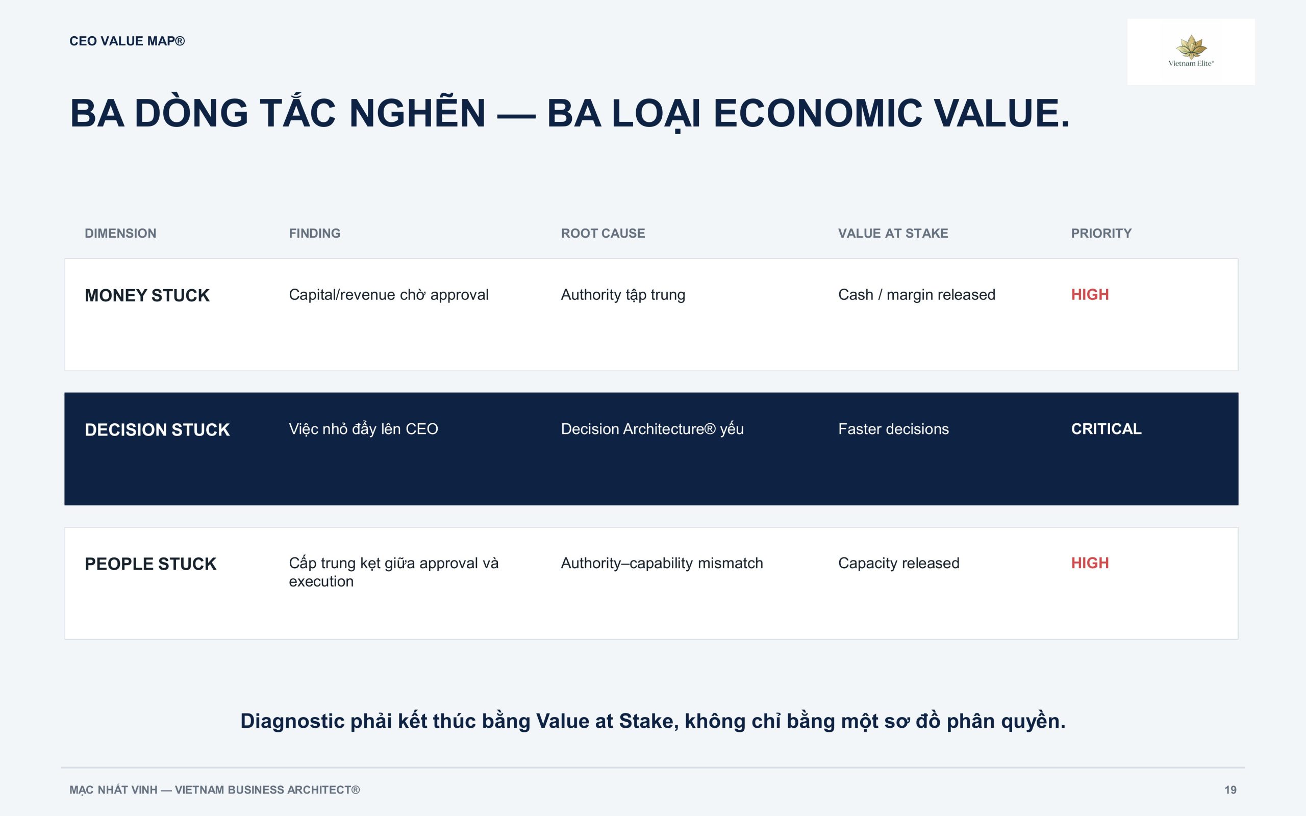 CEO Value Map xác định tiền quyết định và con người bị mắc khi doanh nghiệp mở rộng