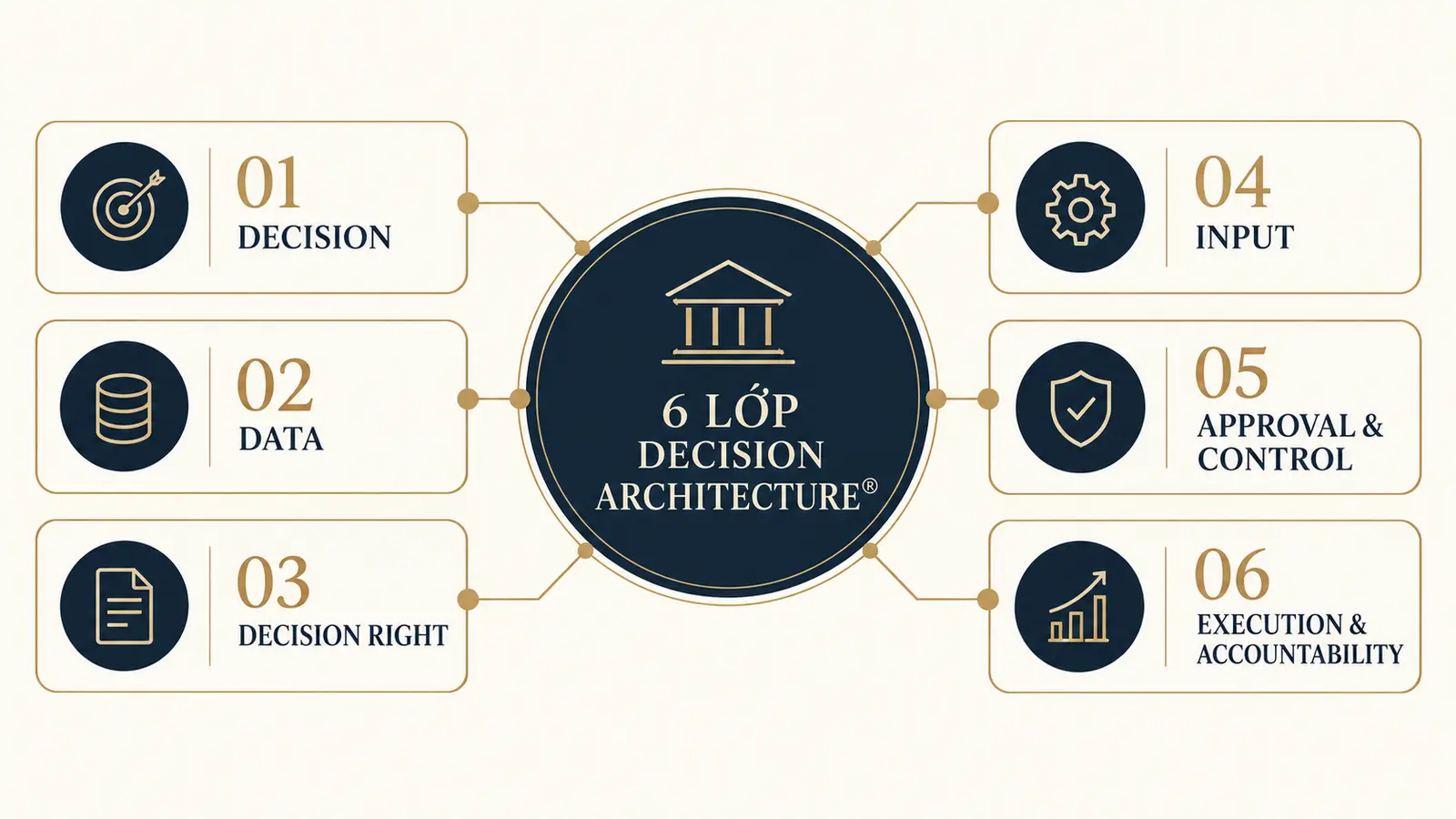 Sáu lớp Decision Architecture® gồm Decision, Data, Decision Right, Input, Approval & Control, Execution & Accountability